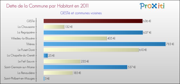 Dette par habitant de la commune en 2011 pour GESTé et les communes proches Comparaison de la dette par habitant de la commune en 2011 pour GESTé et les communes voisines