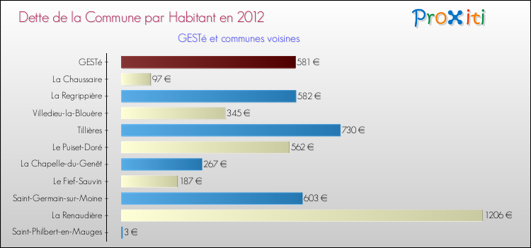 Dette par habitant de la commune en 2012 pour GESTé et les communes proches Comparaison de la dette par habitant de la commune en 2012 pour GESTé et les communes voisines