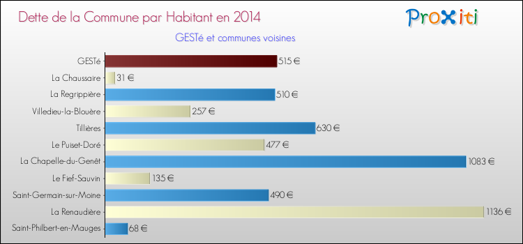 Dette par habitant de la commune en 2014 pour GESTé et les communes proches Comparaison de la dette par habitant de la commune en 2014 pour GESTé et les communes voisines