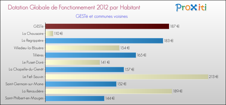 Montant des dotations globales de fonctionnement DGF par Habitant pour GESTé et les communes proches Comparaison des des dotations globales de fonctionnement DGF par habitant pour GESTé et les communes voisines