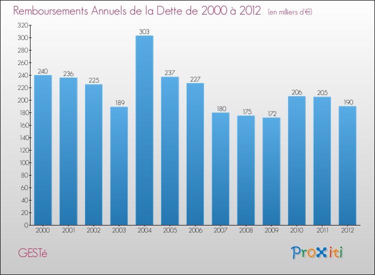 Evolution de l'annuité de la dette pour la commune de GESTé de 2000 à 2012 Annuités de la dette pour GESTé de 2000 à 2012
