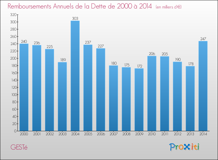 Evolution de l'annuité de la dette pour la commune de GESTé de 2000 à 2014 Annuités de la dette pour GESTé de 2000 à 2014