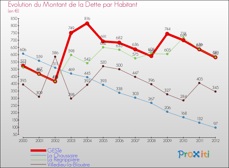 Evolution de la dette par habitant pour la commune de GESTé et les communes proches de 2000 à 2012 Comparaison de la dette par habitant pour GESTé et les communes voisines de 2000 à 2012