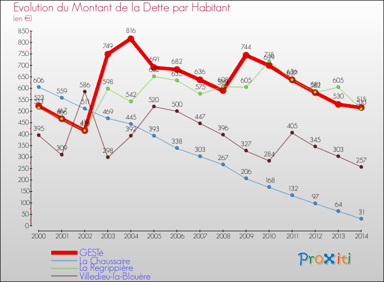 Evolution de la dette par habitant pour la commune de GESTé et les communes proches de 2000 à 2014 Comparaison de la dette par habitant pour GESTé et les communes voisines de 2000 à 2014