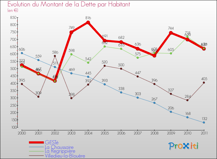 Evolution de la dette par habitant pour la commune de GESTé et les communes proches Comparaison de la dette par habitant pour GESTé et les communes voisines