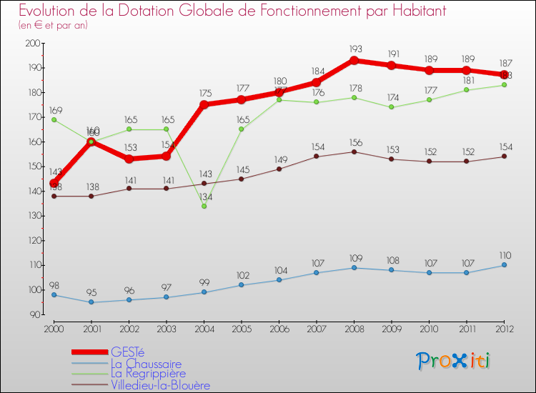 Evolution et montant de la dotation globale de fonctionnement par Habitant pour GESTé et les communes proches Comparaison des dotations globales de fonctionnement par habitant pour GESTé et les communes voisines