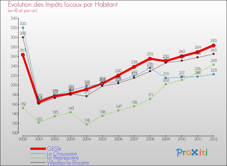Evolution et montant des impôts locaux par Habitant pour GESTé et les communes proches Comparaison des impôts locaux par habitant pour GESTé et les communes voisines