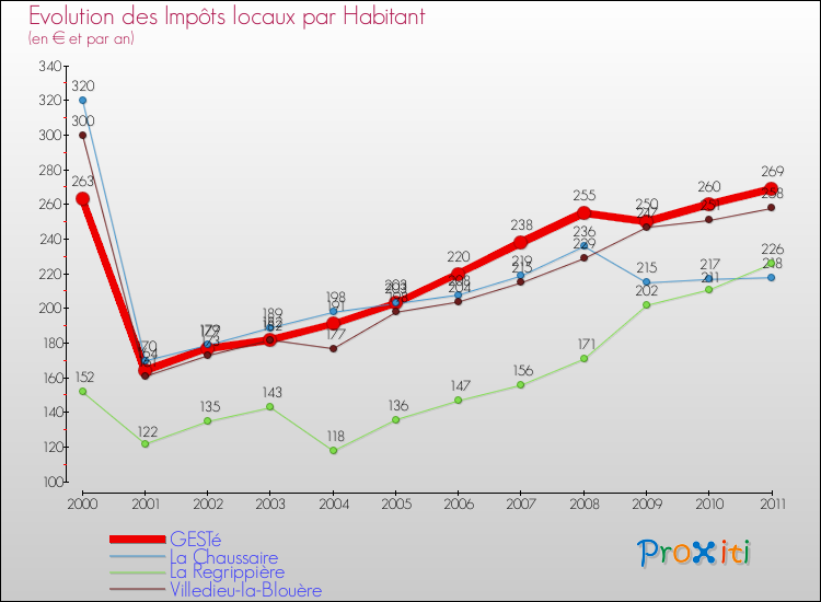 Evolution et montant des impôts locaux par Habitant pour GESTé et les communes proches Comparaison des impôts locaux par habitant pour GESTé et les communes voisines