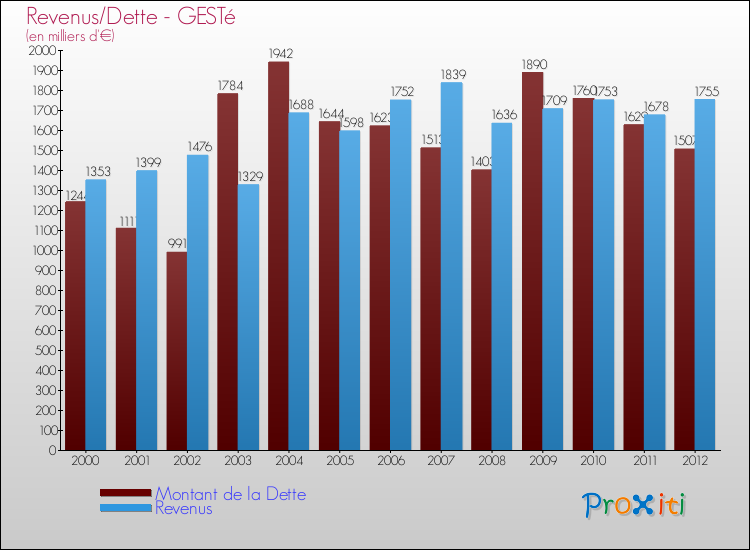 Evolution comparée de la dette et des revenus pour la commune de GESTé de 2000 à 2012 Comparaison de la dette et des revenus pour GESTé de 2000 à 2012