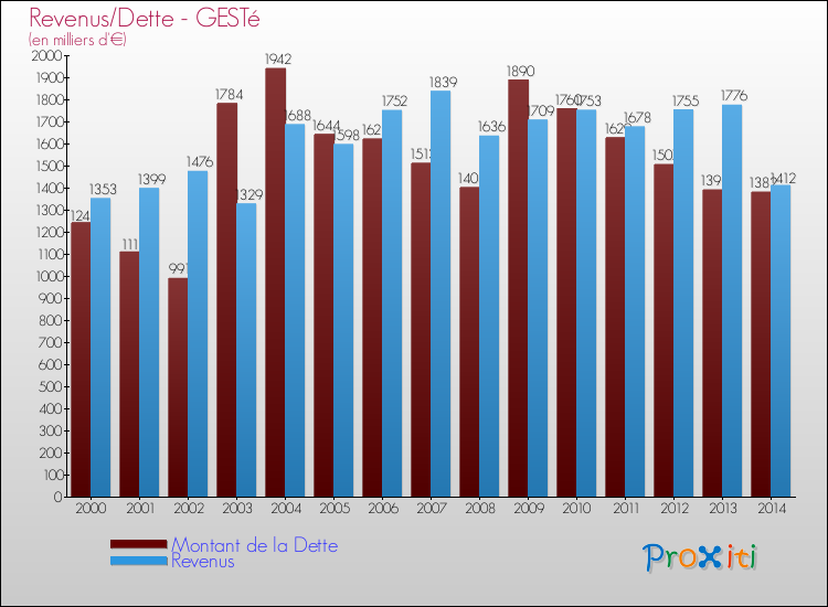 Evolution comparée de la dette et des revenus pour la commune de GESTé de 2000 à 2014 Comparaison de la dette et des revenus pour GESTé de 2000 à 2014