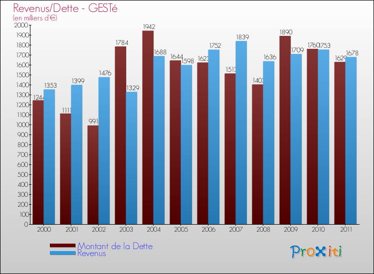 Evolution comparée de la dette et des revenus pour la commune de GESTé de 2000 à 2011 Comparaison de la dette et des revenus pour GESTé de 2000 à 2011
