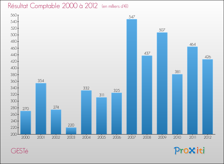 Evolution du résultat comptable pour la commune de GESTé de 2000 à 2012 Evolution du résultat comptable pour GESTé de 2000 à 2012