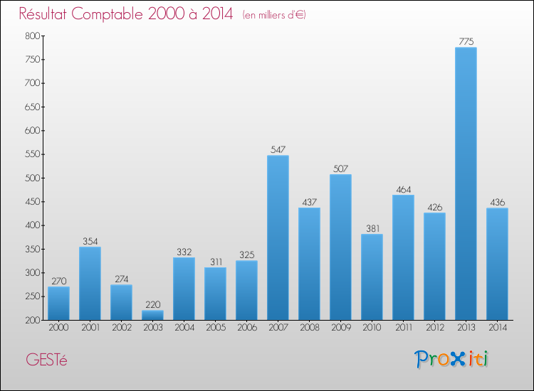 Evolution du résultat comptable pour la commune de GESTé de 2000 à 2014 Evolution du résultat comptable pour GESTé de 2000 à 2014