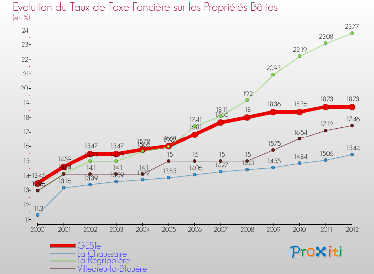 Evolution du taux de la taxe foncière sur le bati pour GESTé et les communes proches de 2000 à 2012 Comparaison des taux de taxe foncière sur le bati pour GESTé et les communes voisines de 2000 à 2012