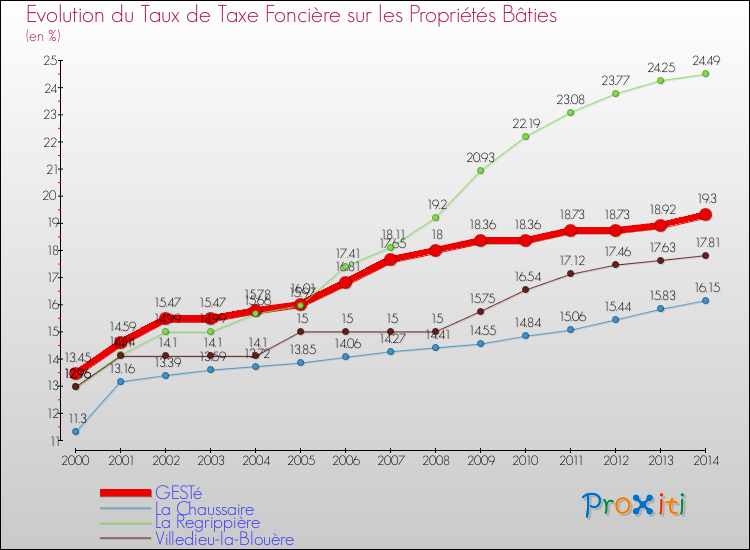 Evolution du taux de la taxe foncière sur le bati pour GESTé et les communes proches de 2000 à 2014 Comparaison des taux de taxe foncière sur le bati pour GESTé et les communes voisines de 2000 à 2014