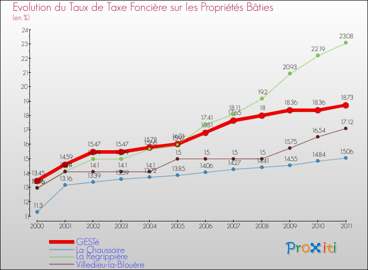 Evolution du taux de la taxe foncière sur le bati pour GESTé et les communes proches Comparaison des taux de taxe foncière sur le bati pour GESTé et les communes voisines