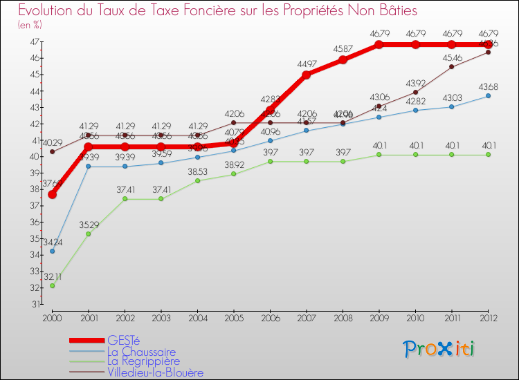 Evolution du taux de la taxe foncière sur les immeubles et terrains non batis pour GESTé et les communes proches de 2000 à 2012 Comparaison des taux de la taxe foncière sur les immeubles et terrains non batis pour GESTé et les communes voisines de 2000 à 2012