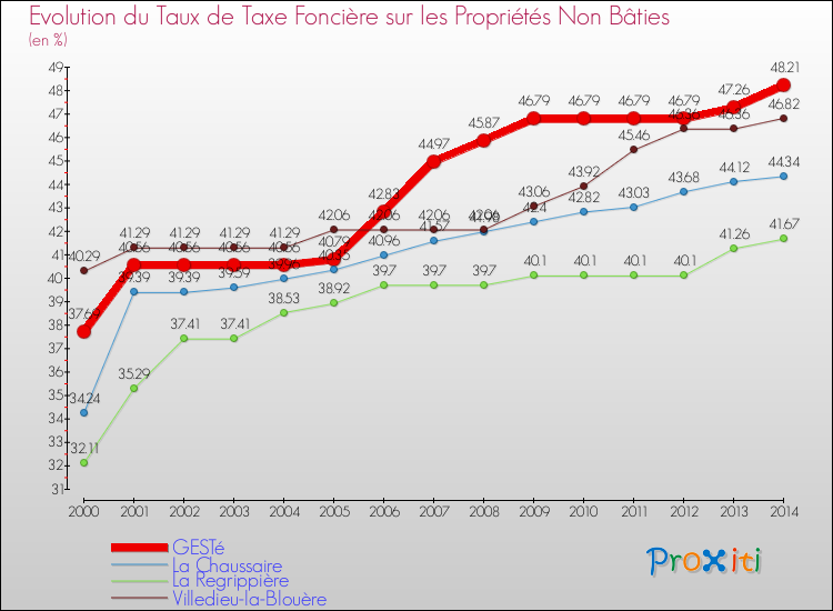 Evolution du taux de la taxe foncière sur les immeubles et terrains non batis pour GESTé et les communes proches de 2000 à 2014 Comparaison des taux de la taxe foncière sur les immeubles et terrains non batis pour GESTé et les communes voisines de 2000 à 2014