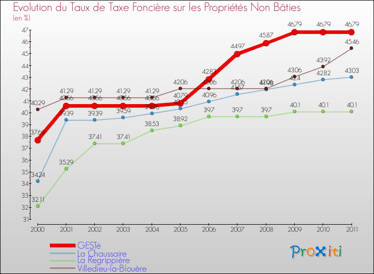 Evolution du taux de la taxe foncière sur les immeubles et terrains non batis pour GESTé et les communes proches Comparaison des taux de la taxe foncière sur les immeubles et terrains non batis pour GESTé et les communes voisines