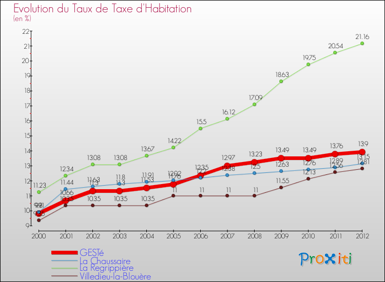 Evolution du taux de la taxe d'habitation pour GESTé et les communes proches Comparaison des taux de la taxe d'habitation pour GESTé et les communes voisines