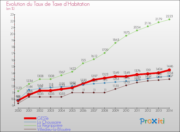 Evolution du taux de la taxe d'habitation pour GESTé et les communes proches de 2000 à 2014 Comparaison des taux de la taxe d'habitation pour GESTé et les communes voisines de 2000 à 2014