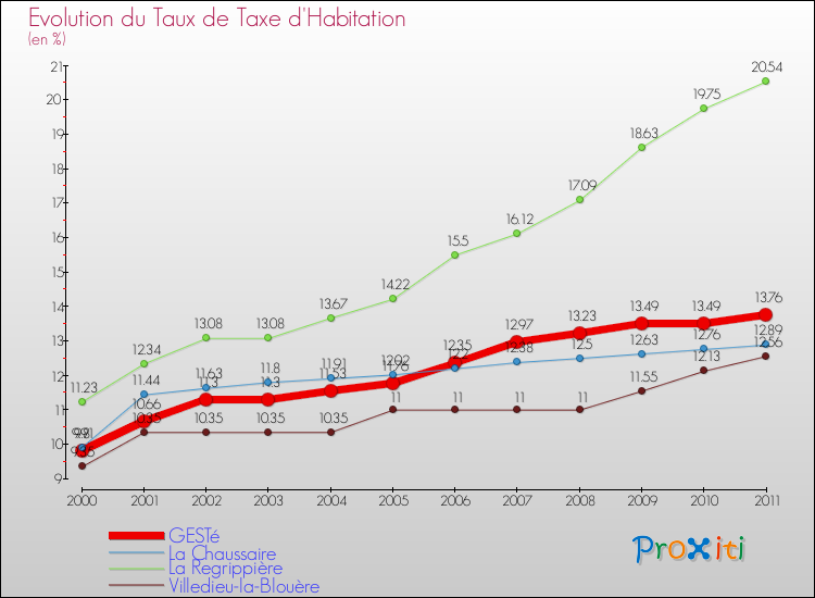 Evolution du taux de la taxe d'habitation pour GESTé et les communes proches Comparaison des taux de la taxe d'habitation pour GESTé et les communes voisines