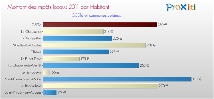 Montant des impôts locaux par Habitant pour GESTé et les communes proches Comparaison des impôts locaux par habitant pour GESTé et les communes voisines