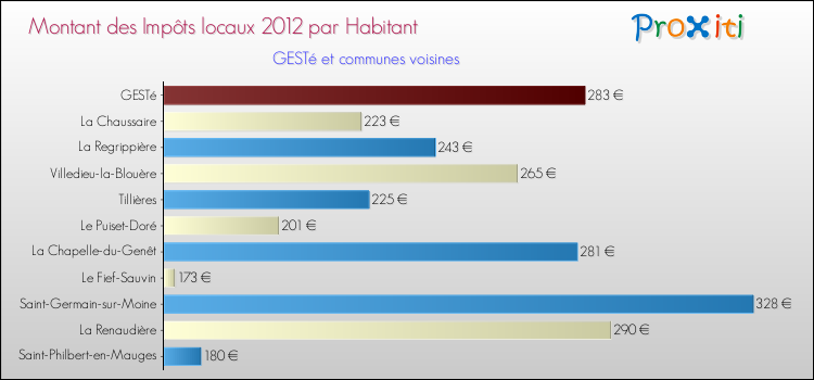Montant des impôts locaux par Habitant pour GESTé et les communes proches Comparaison des impôts locaux par habitant pour GESTé et les communes voisines