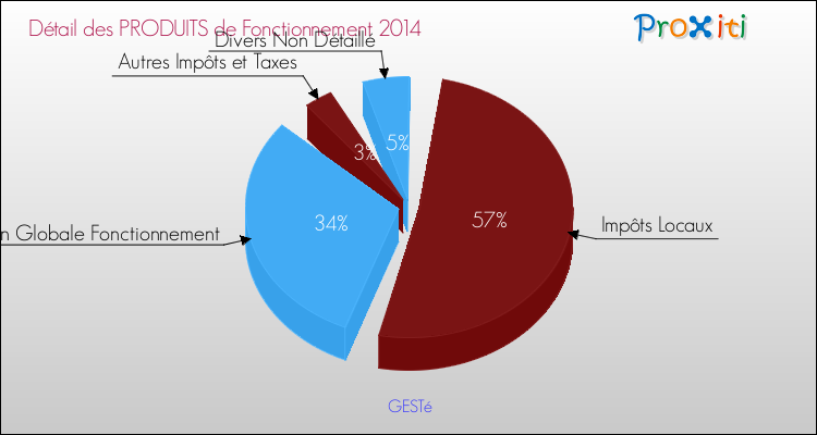 Décomposition du Budget de Fonctionnement 2014 de la commune de GESTé Budget de Fonctionnement 2014 pour la commune de GESTé