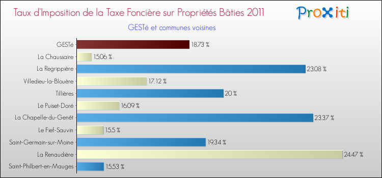 Taux d'imposition de la taxe foncière sur le bati 2011 pour GESTé et les communes proches Comparaison des taux d'imposition de la taxe foncière sur le bati 2011 pour GESTé et les communes voisines