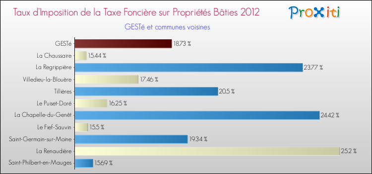 Taux d'imposition de la taxe foncière sur le bati 2012 pour GESTé et les communes proches Comparaison des taux d'imposition de la taxe foncière sur le bati 2012 pour GESTé et les communes voisines
