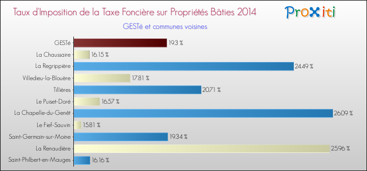 Taux d'imposition de la taxe foncière sur le bati 2014 pour GESTé et les communes proches Comparaison des taux d'imposition de la taxe foncière sur le bati 2014 pour GESTé et les communes voisines