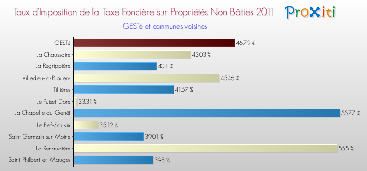 Taux d'imposition de la taxe foncière sur les immeubles et terrains non batis 2011 pour GESTé et les communes proches Comparaison des taux d'imposition de la taxe foncière sur les immeubles et terrains non batis 2011 pour GESTé et les communes voisines