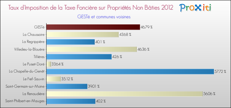 Taux d'imposition de la taxe foncière sur les immeubles et terrains non batis 2012 pour GESTé et les communes proches Comparaison des taux d'imposition de la taxe foncière sur les immeubles et terrains non batis 2012 pour GESTé et les communes voisines