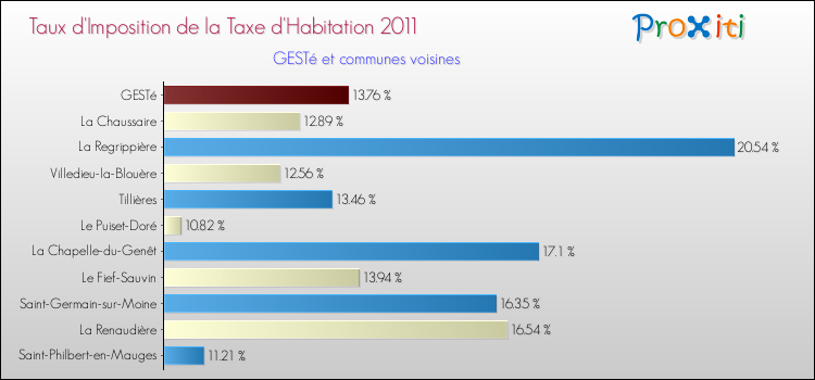 Taux d'imposition de la taxe d'habitation 2011 pour GESTé et les communes proches Comparaison des taux d'imposition de la taxe d'habitation 2011 pour GESTé et les communes voisines
