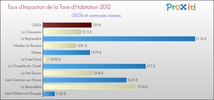 Taux d'imposition de la taxe d'habitation 2012 pour GESTé et les communes proches Comparaison des taux d'imposition de la taxe d'habitation 2012 pour GESTé et les communes voisines
