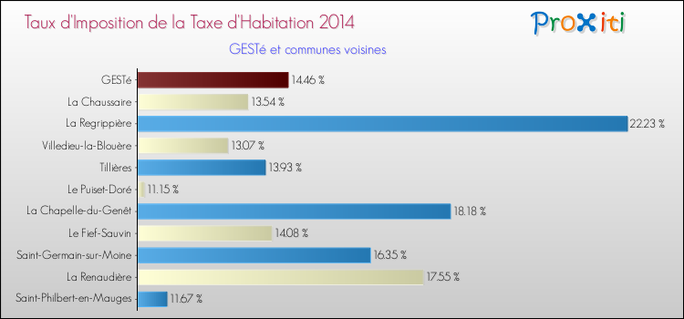 Taux d'imposition de la taxe d'habitation 2014 pour GESTé et les communes proches Comparaison des taux d'imposition de la taxe d'habitation 2014 pour GESTé et les communes voisines