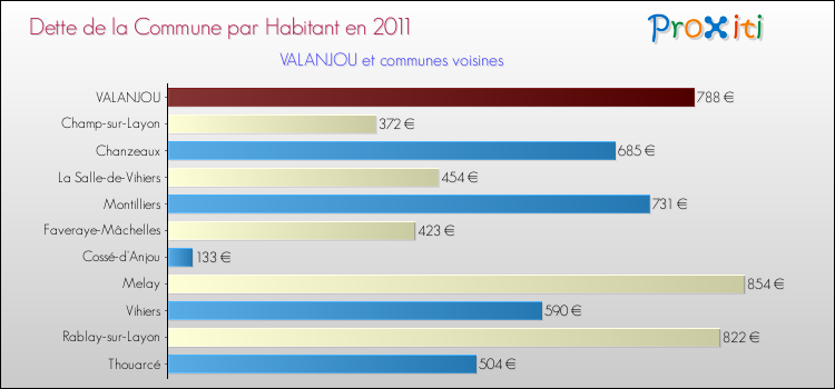 Dette par habitant de la commune en 2011 pour VALANJOU et les communes proches Comparaison de la dette par habitant de la commune en 2011 pour VALANJOU et les communes voisines