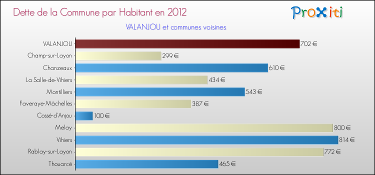 Dette par habitant de la commune en 2012 pour VALANJOU et les communes proches Comparaison de la dette par habitant de la commune en 2012 pour VALANJOU et les communes voisines