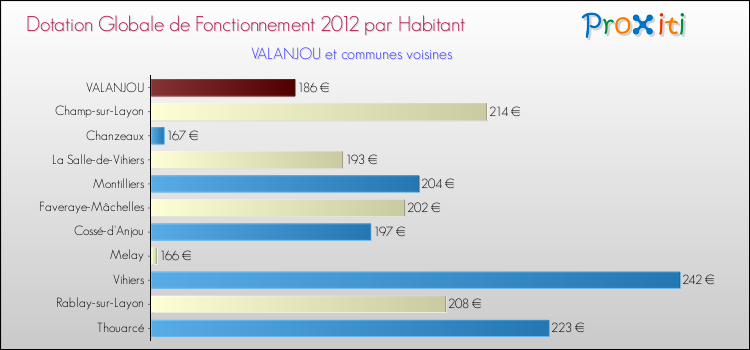 Montant des dotations globales de fonctionnement DGF par Habitant pour VALANJOU et les communes proches Comparaison des des dotations globales de fonctionnement DGF par habitant pour VALANJOU et les communes voisines