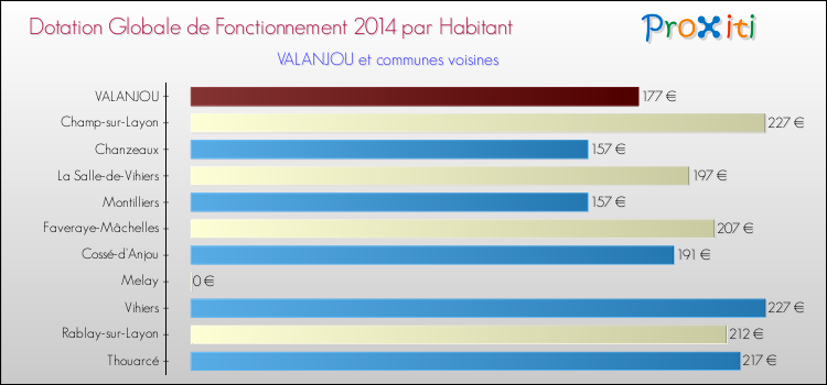 Montant des dotations globales de fonctionnement DGF par Habitant pour VALANJOU et les communes proches en 2014. Comparaison des des dotations globales de fonctionnement DGF par habitant pour VALANJOU et les communes voisines en 2014.
