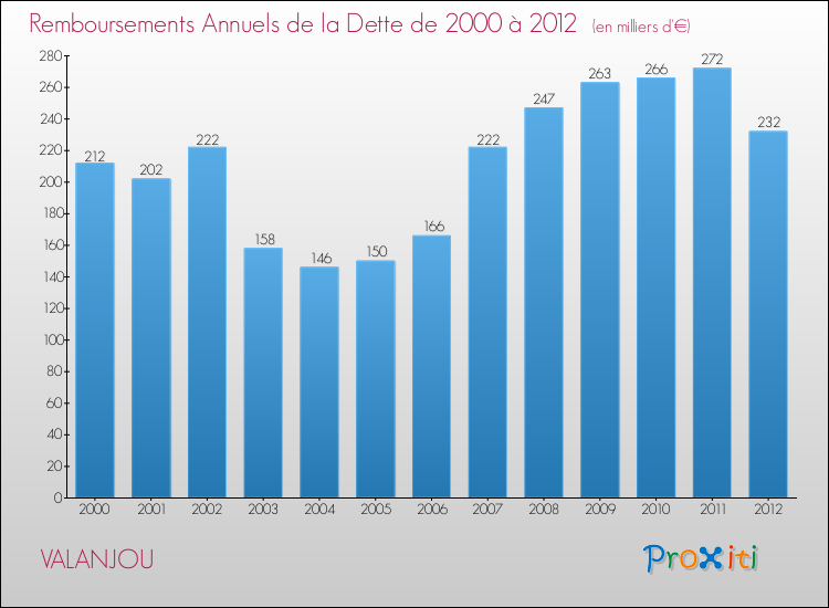Evolution de l'annuité de la dette pour la commune de VALANJOU de 2000 à 2012 Annuités de la dette pour VALANJOU de 2000 à 2012