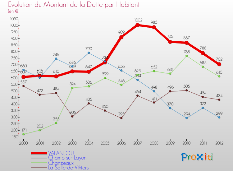 Evolution de la dette par habitant pour la commune de VALANJOU et les communes proches de 2000 à 2012 Comparaison de la dette par habitant pour VALANJOU et les communes voisines de 2000 à 2012