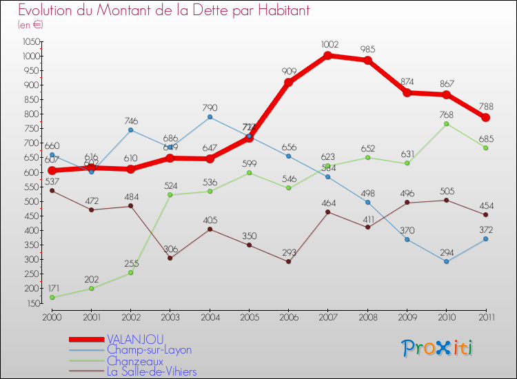 Evolution de la dette par habitant pour la commune de VALANJOU et les communes proches Comparaison de la dette par habitant pour VALANJOU et les communes voisines