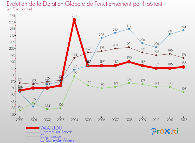 Evolution et montant de la dotation globale de fonctionnement par Habitant pour VALANJOU et les communes proches Comparaison des dotations globales de fonctionnement par habitant pour VALANJOU et les communes voisines
