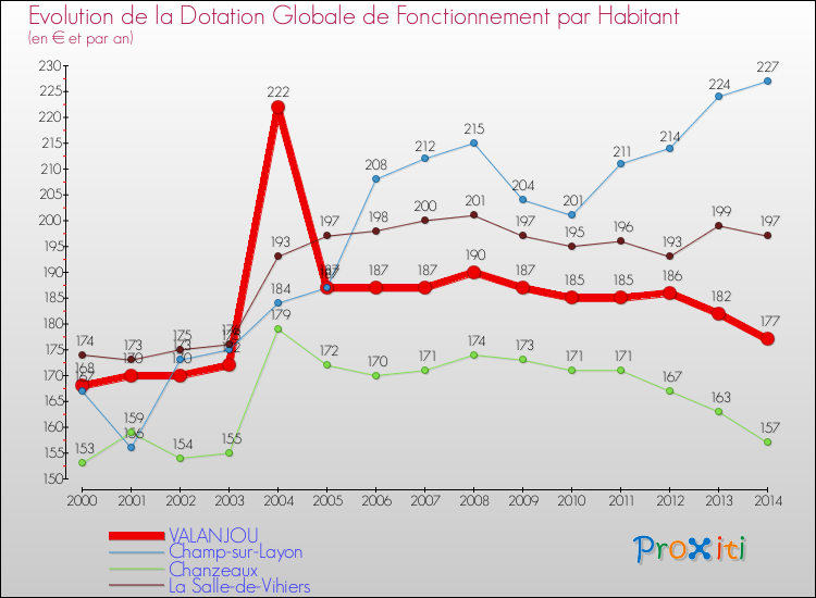 Evolution et montant de la dotation globale de fonctionnement par Habitant pour VALANJOU et les communes proches de 2000 à 2014. Comparaison des dotations globales de fonctionnement par habitant pour VALANJOU et les communes voisines de 2000 à 2014.