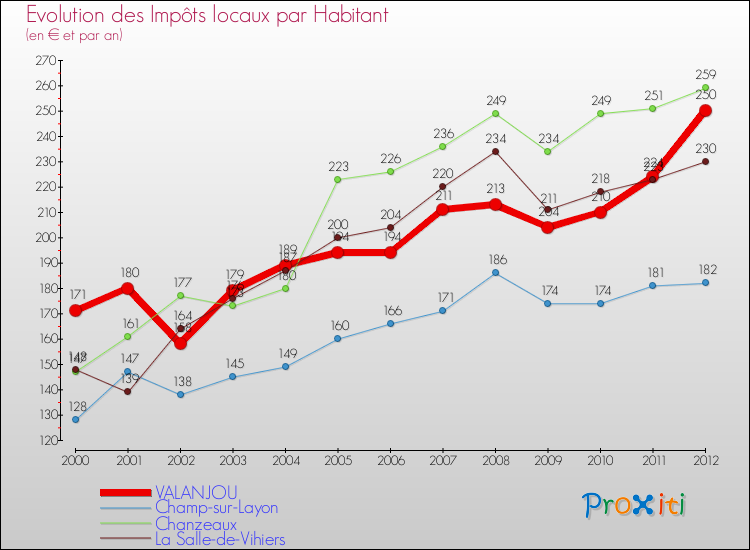Evolution et montant des impôts locaux par Habitant pour VALANJOU et les communes proches Comparaison des impôts locaux par habitant pour VALANJOU et les communes voisines