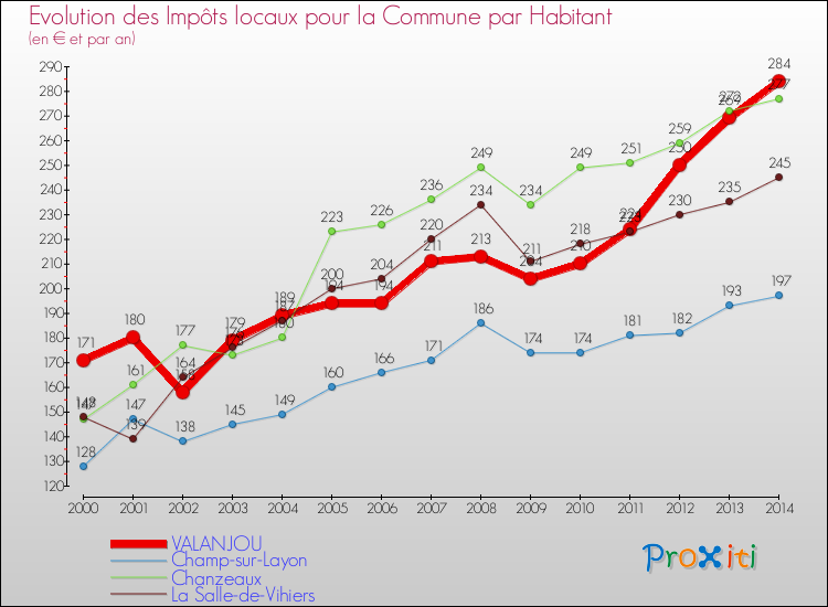 Evolution et montant des impôts locaux par Habitant pour VALANJOU et les communes proches de 2000 à 2014 Comparaison des impôts locaux par habitant pour VALANJOU et les communes voisines de 2000 à 2014