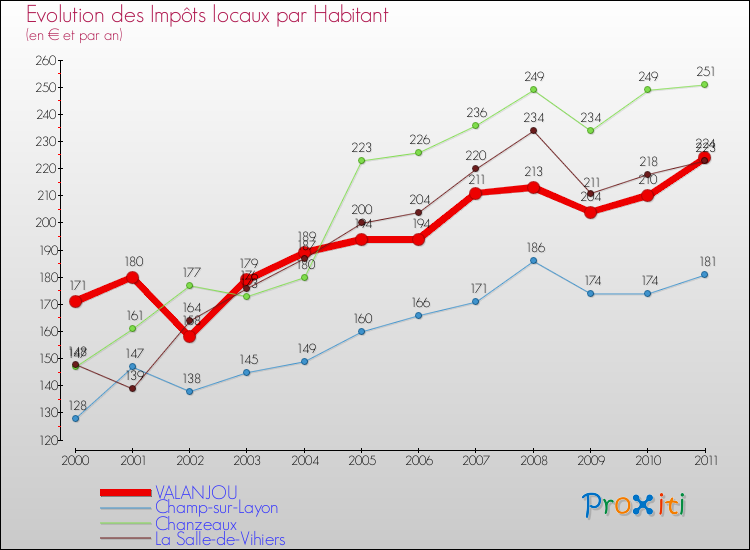 Evolution et montant des impôts locaux par Habitant pour VALANJOU et les communes proches Comparaison des impôts locaux par habitant pour VALANJOU et les communes voisines
