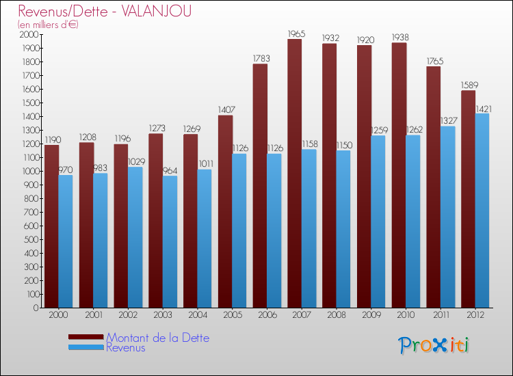 Evolution comparée de la dette et des revenus pour la commune de VALANJOU de 2000 à 2012 Comparaison de la dette et des revenus pour VALANJOU de 2000 à 2012